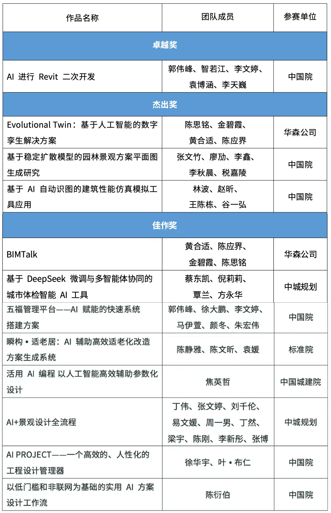 获奖名单揭晓！第一届“中国建科AI应用创意大赛”总决赛圆满收官