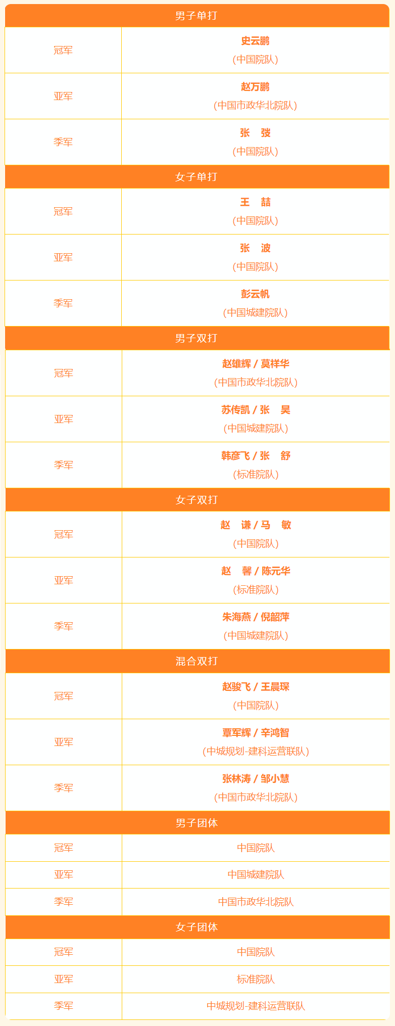幸福建科·“乒”博未来——2025年中国建科第四届“CCTC”杯乒乓球比赛顺利举办