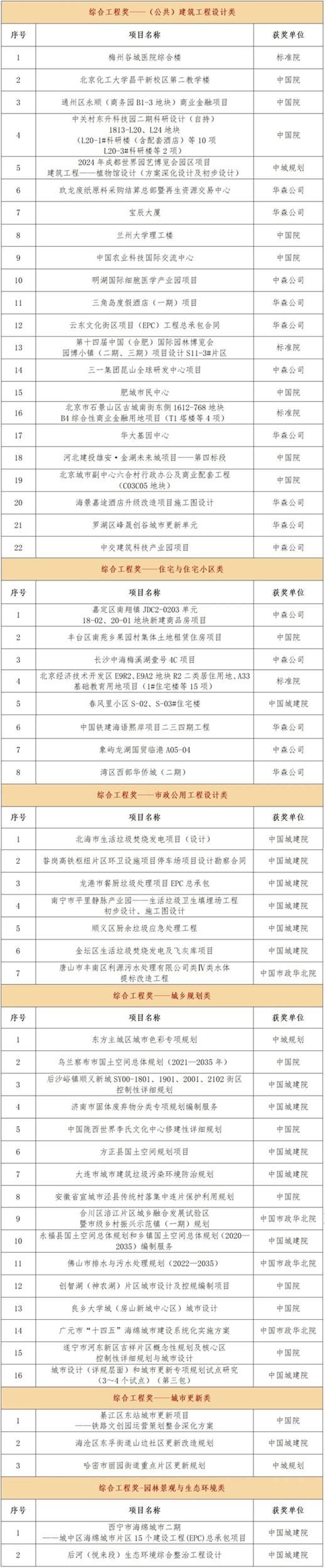 中国建科2024年度优秀工程设计奖评选名单公布