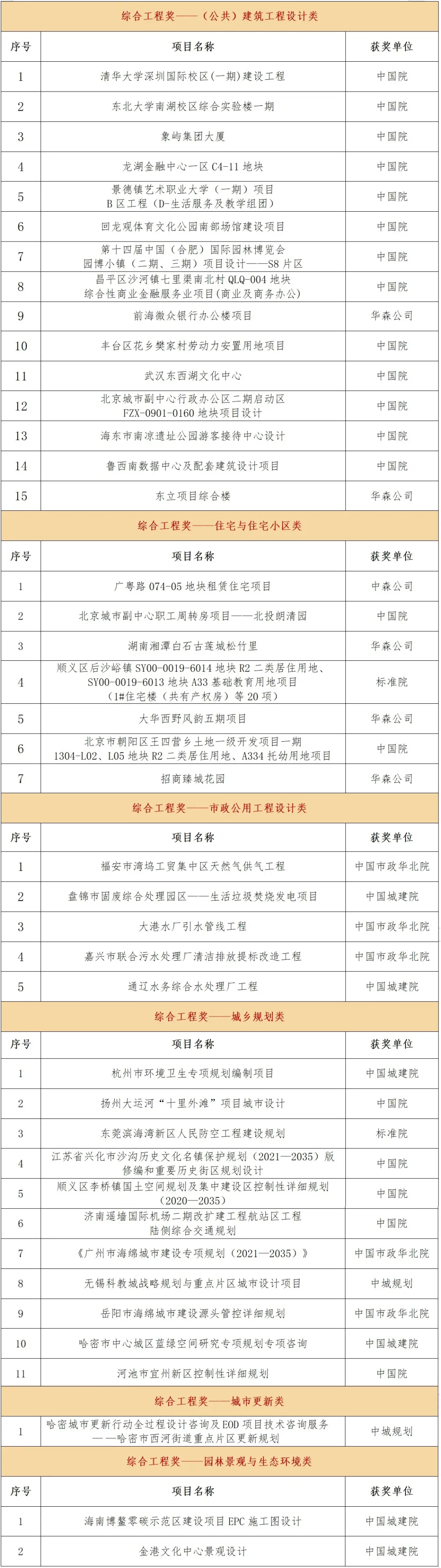 中国建科2024年度优秀工程设计奖评选名单公布