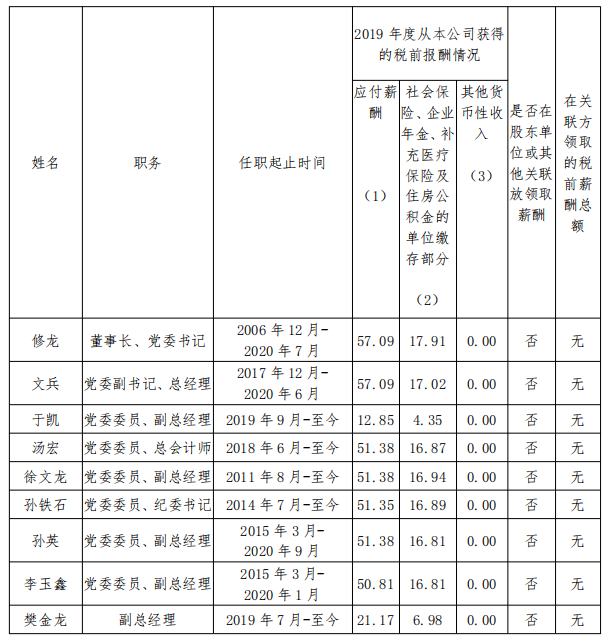 中国建设科技有限公司企业负责人2019年度薪酬情况