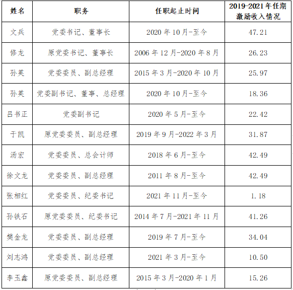 中国建设科技有限公司企业负责人2019-2021年任期激励收入情况